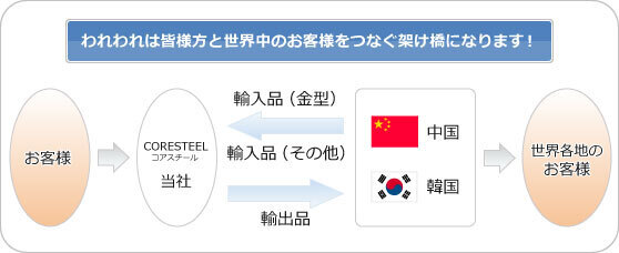 われわれは皆様方と世界中のお客様をつなぐ架け橋になります!
